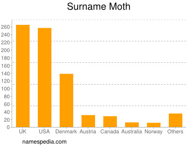 Surname Moth