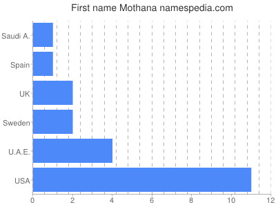 prenom Mothana