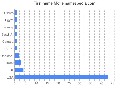 Given name Motie