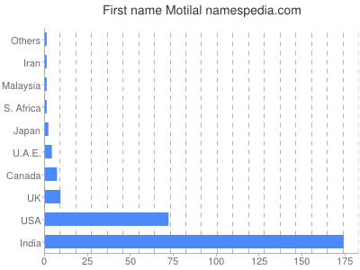 Given name Motilal
