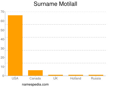 Familiennamen Motilall