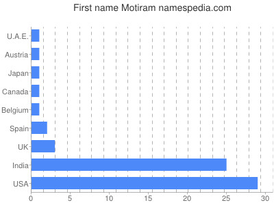 Given name Motiram