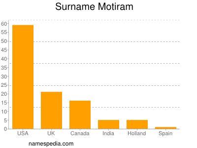 Surname Motiram