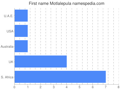 Given name Motlalepula