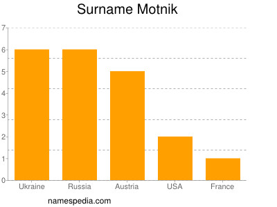 Surname Motnik