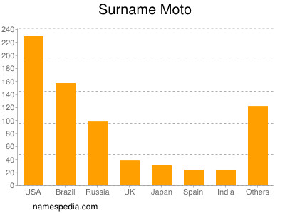 Surname Moto