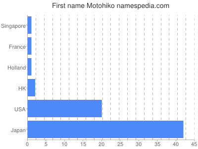 Given name Motohiko