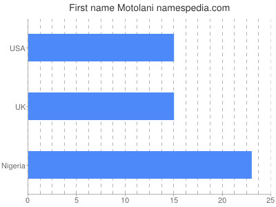 Given name Motolani