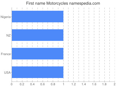 prenom Motorcycles