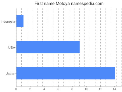Given name Motoya