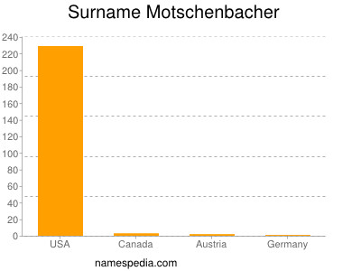 Familiennamen Motschenbacher