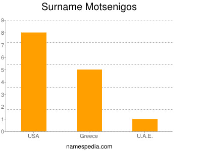 Surname Motsenigos