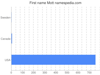 Given name Mott