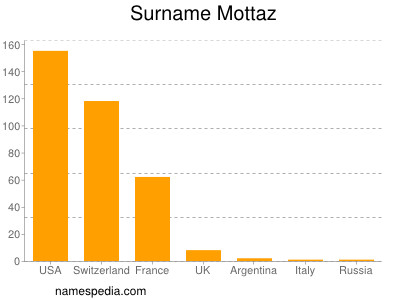 Surname Mottaz