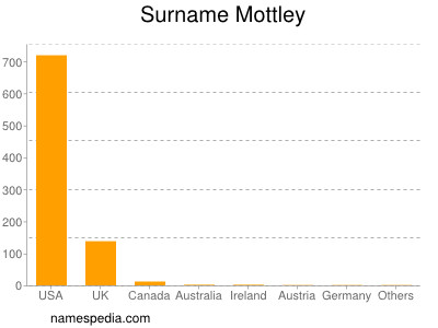 Surname Mottley