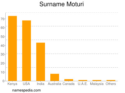 Surname Moturi