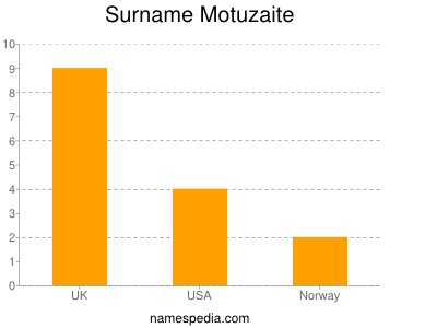 Surname Motuzaite