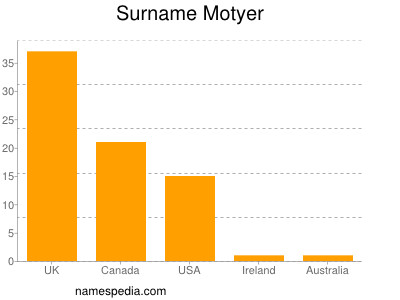 Familiennamen Motyer