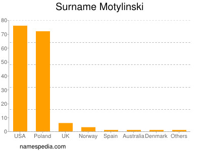 nom Motylinski