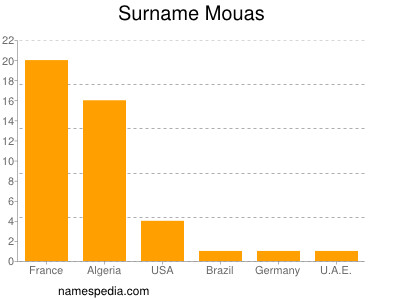 Familiennamen Mouas