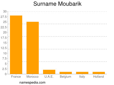 Surname Moubarik