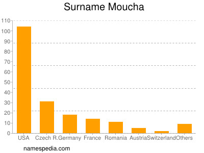 Surname Moucha