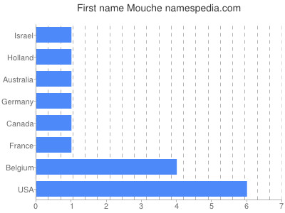 Given name Mouche