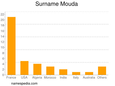 Surname Mouda