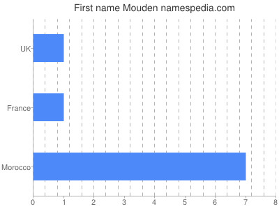 Given name Mouden
