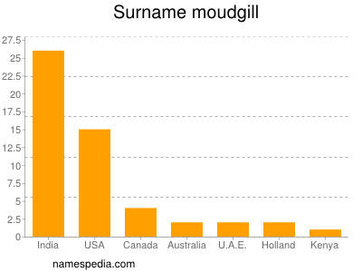 Surname Moudgill