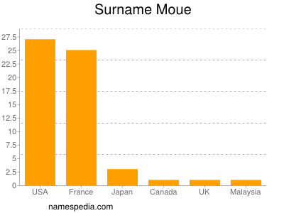 Surname Moue