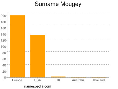 Surname Mougey