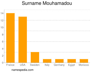 Surname Mouhamadou