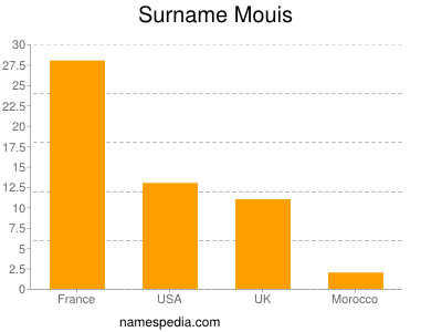 Surname Mouis