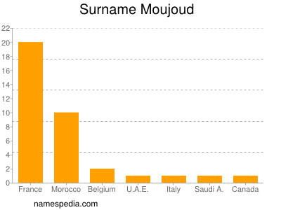 Surname Moujoud