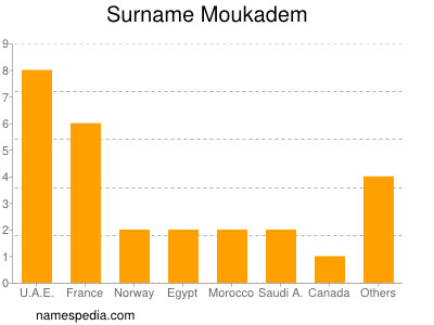 Surname Moukadem