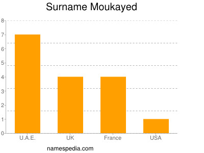 Surname Moukayed