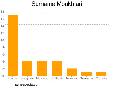 Surname Moukhtari