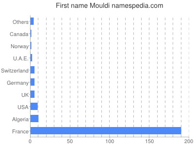 Given name Mouldi
