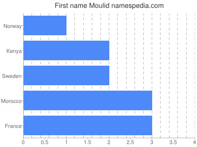 Given name Moulid