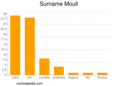 Surname Moull