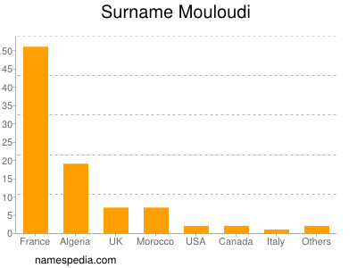 Surname Mouloudi