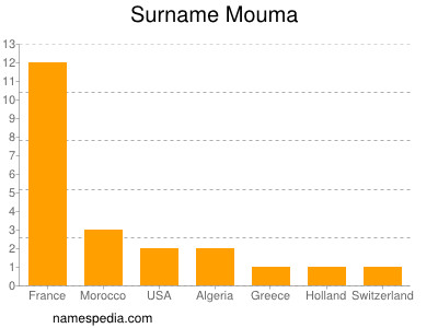 Surname Mouma