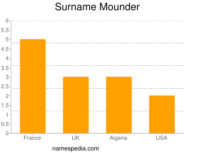 Surname Mounder