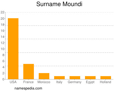 Surname Moundi