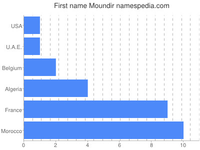 Moundir Names Encyclopedia