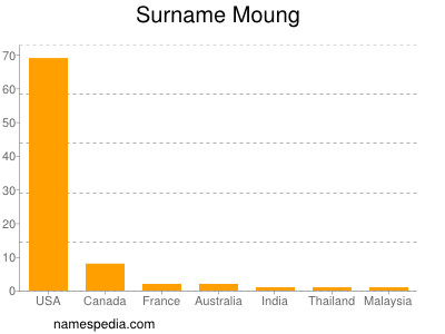 Surname Moung