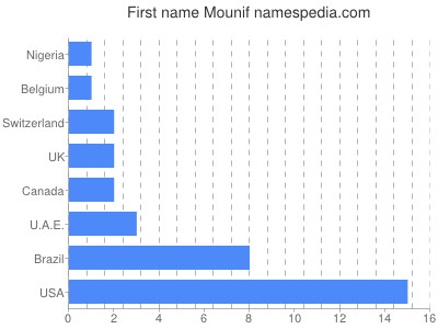 Given name Mounif