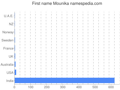Vornamen Mounika