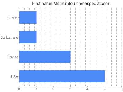 Vornamen Mouniratou